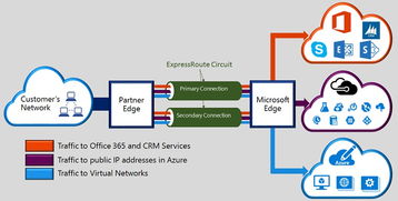 上海仪电Azure Stack技术深入浅出系列2 Azure Stack与Azure的有QoS保证的网络联通实现方法与对比测试